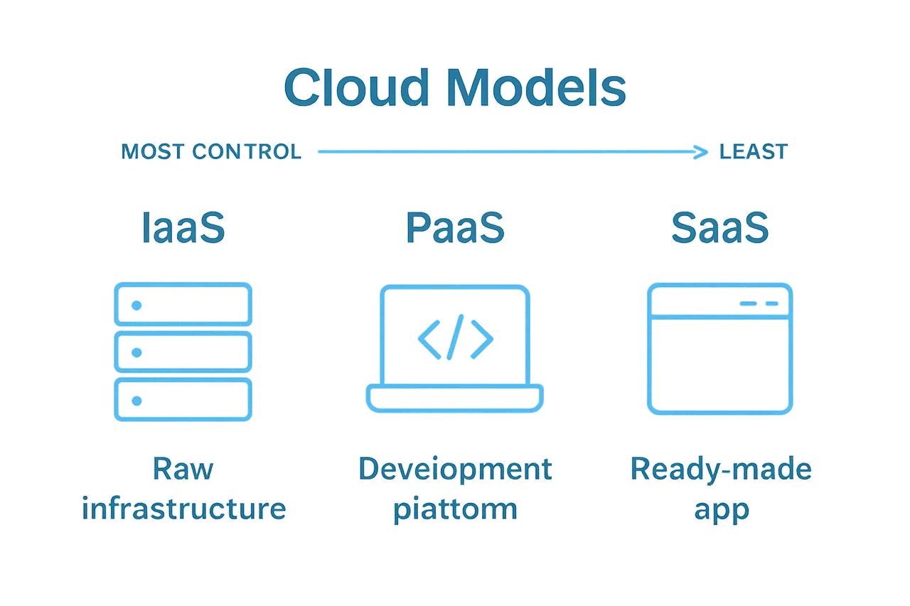IaaS, PaaS, SaaS visual comparison infographic