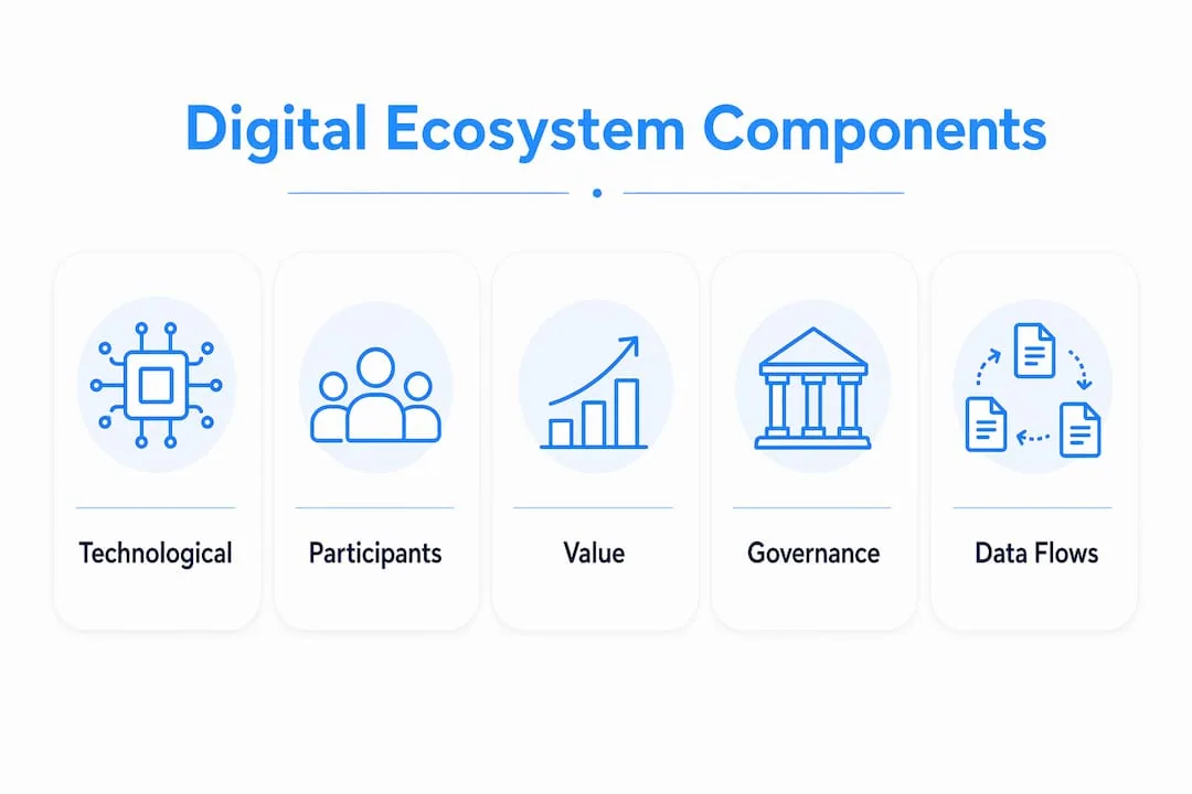 Infographic illustrating digital ecosystem components hierarchy