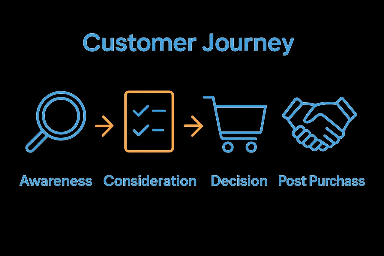 Infographic showing four online customer journey stages with icons and arrows