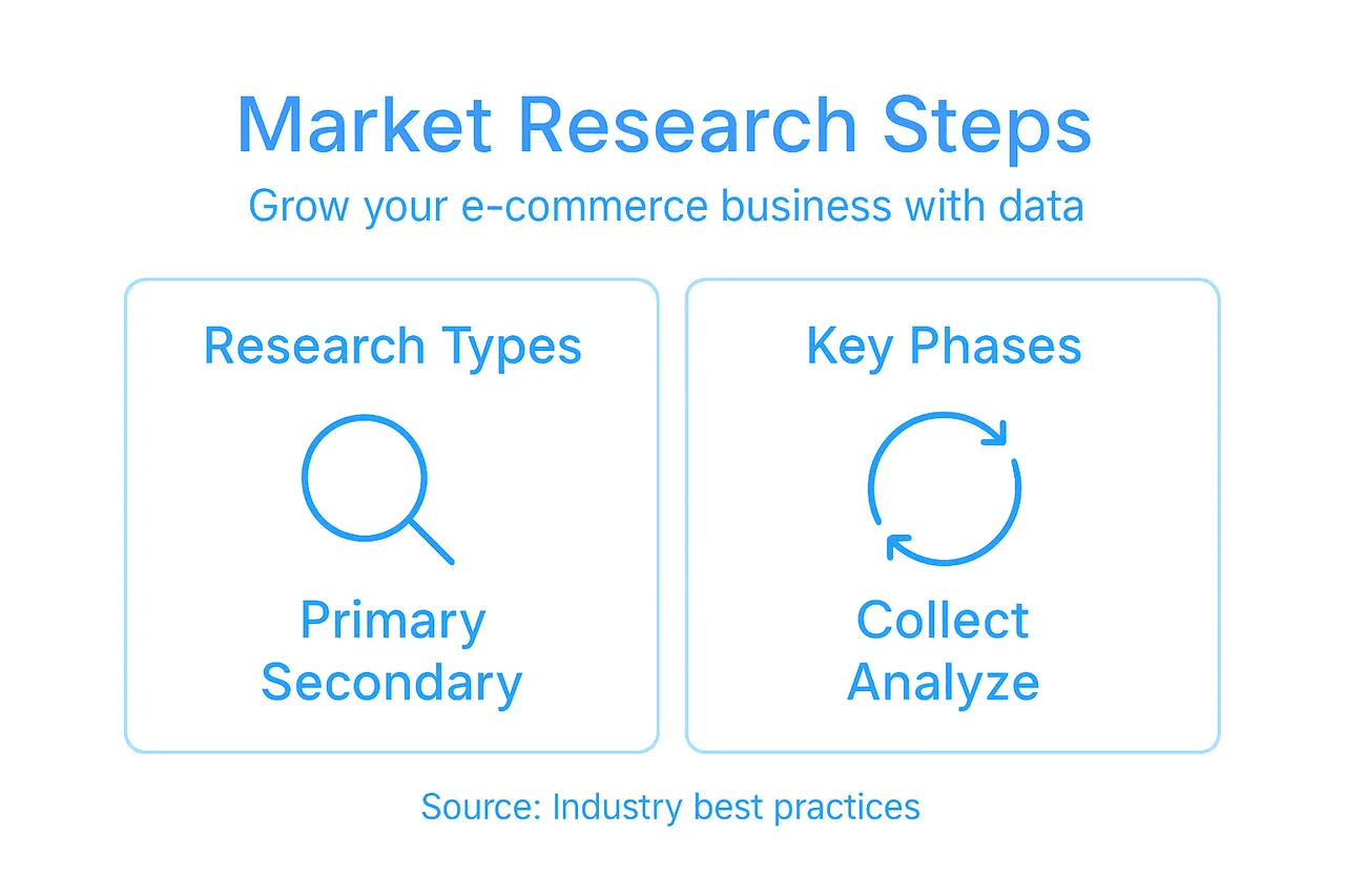 Infographic overview of e-commerce market research