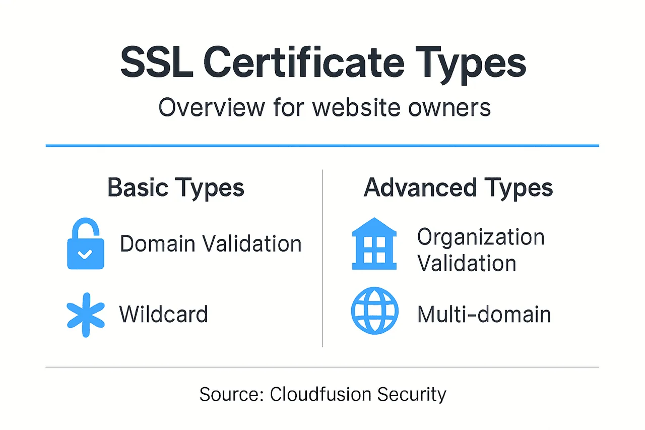 Infographic showing SSL certificate types overview
