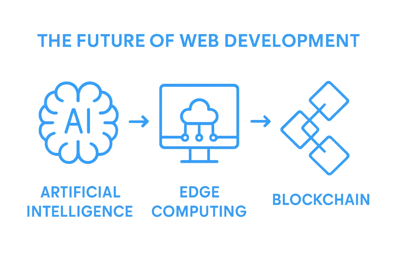 Three icons representing AI, Edge Computing, and Blockchain side by side