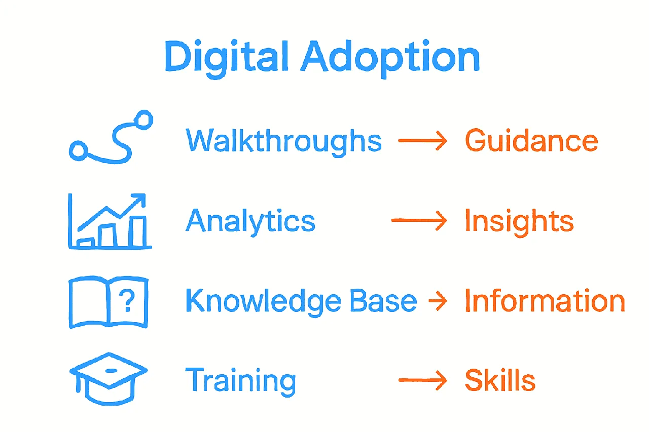 Comparison infographic of four digital adoption solutions and benefits