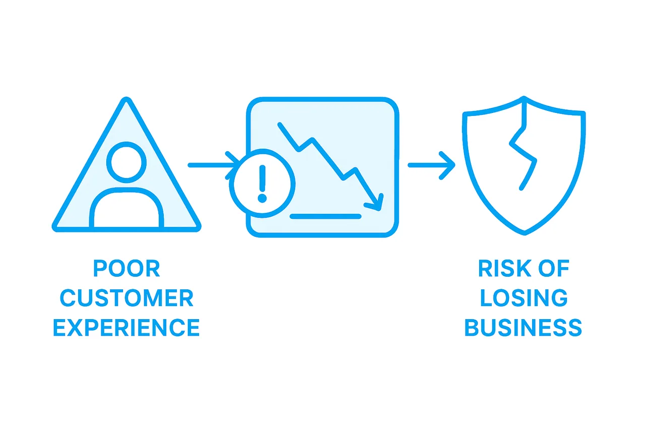 Infographic on risks of poor customer experience