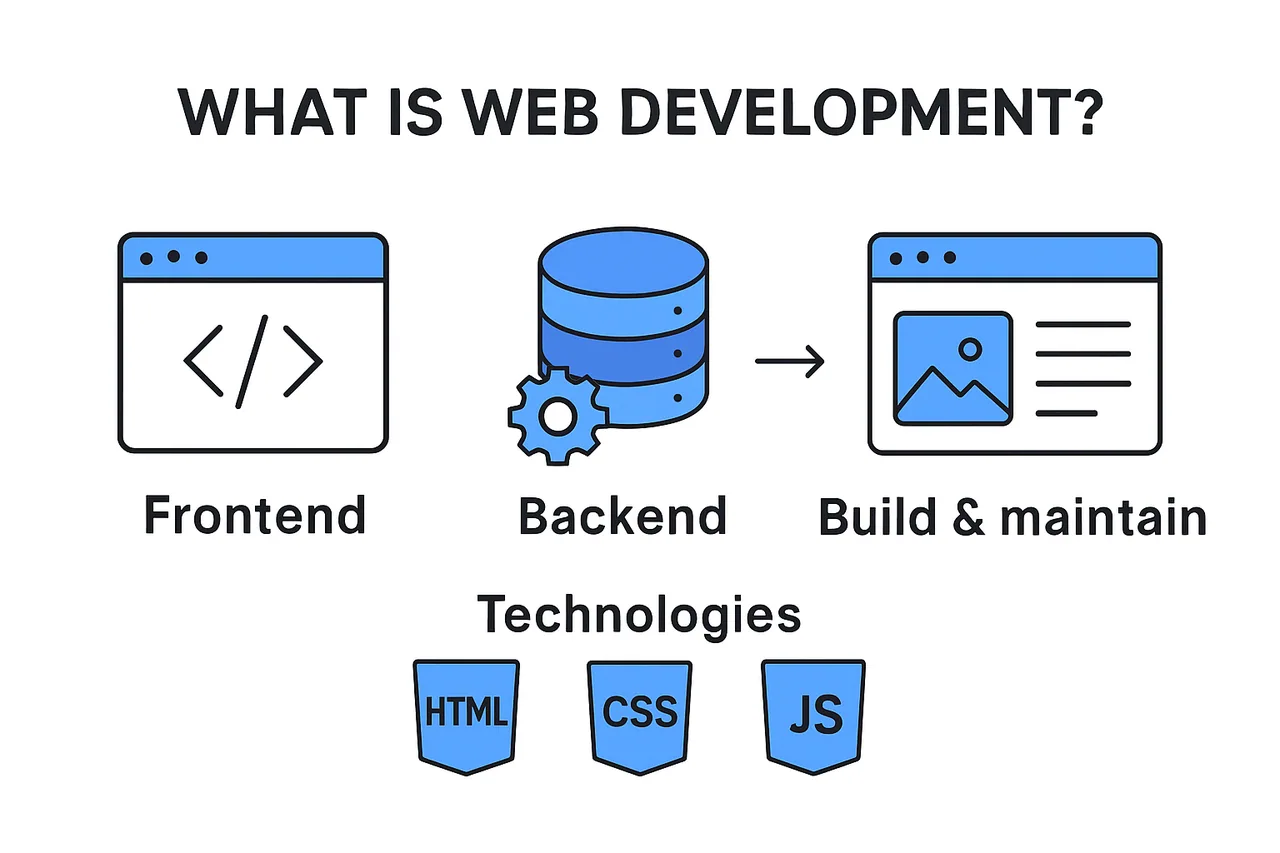 Infographic explaining what is web development process