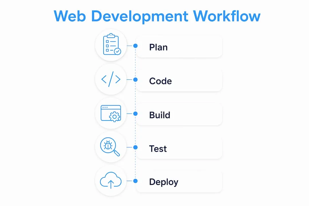 Infographic showing web development workflow steps