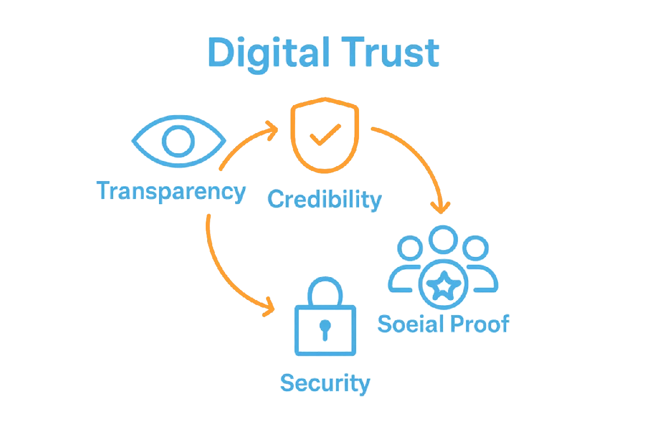 Infographic showing core elements of building digital trust: transparency, credibility, social proof, security.