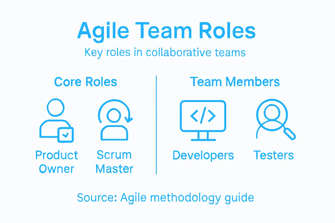Infographic of Agile team roles and responsibilities