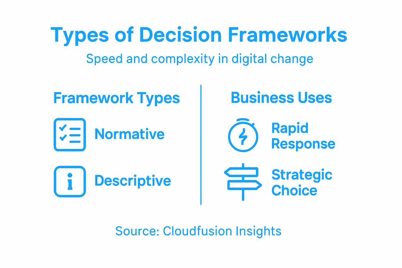 Infographic showing types of decision frameworks