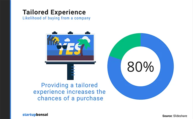 Importance of tailored experience in personalized marketing