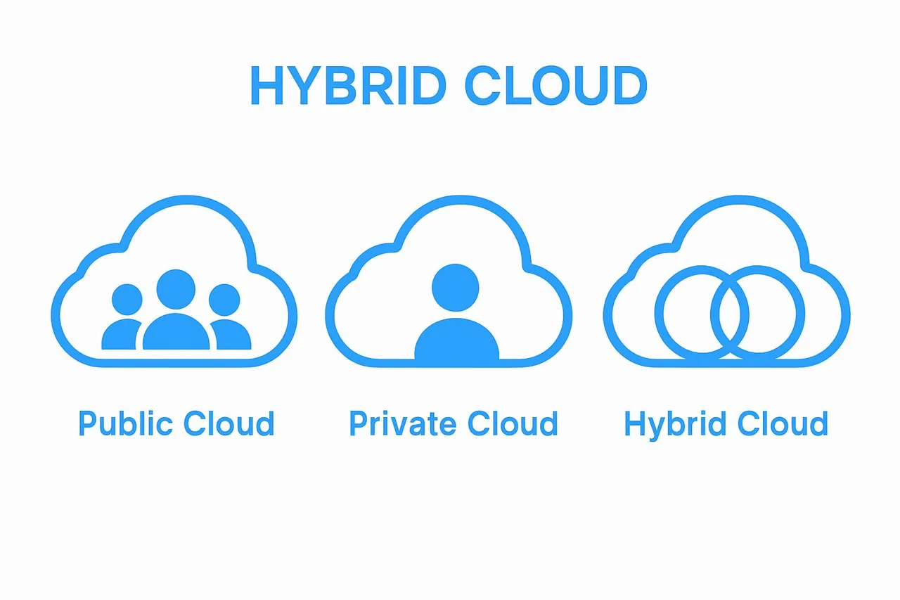 Infographic comparing public, private, and hybrid cloud models with simple icons
