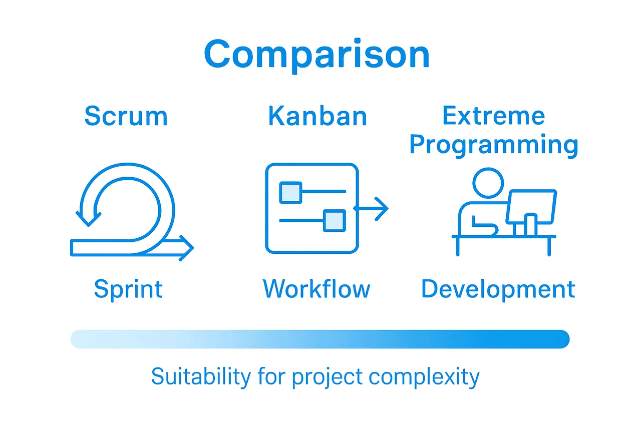 Infographic comparing agile frameworks