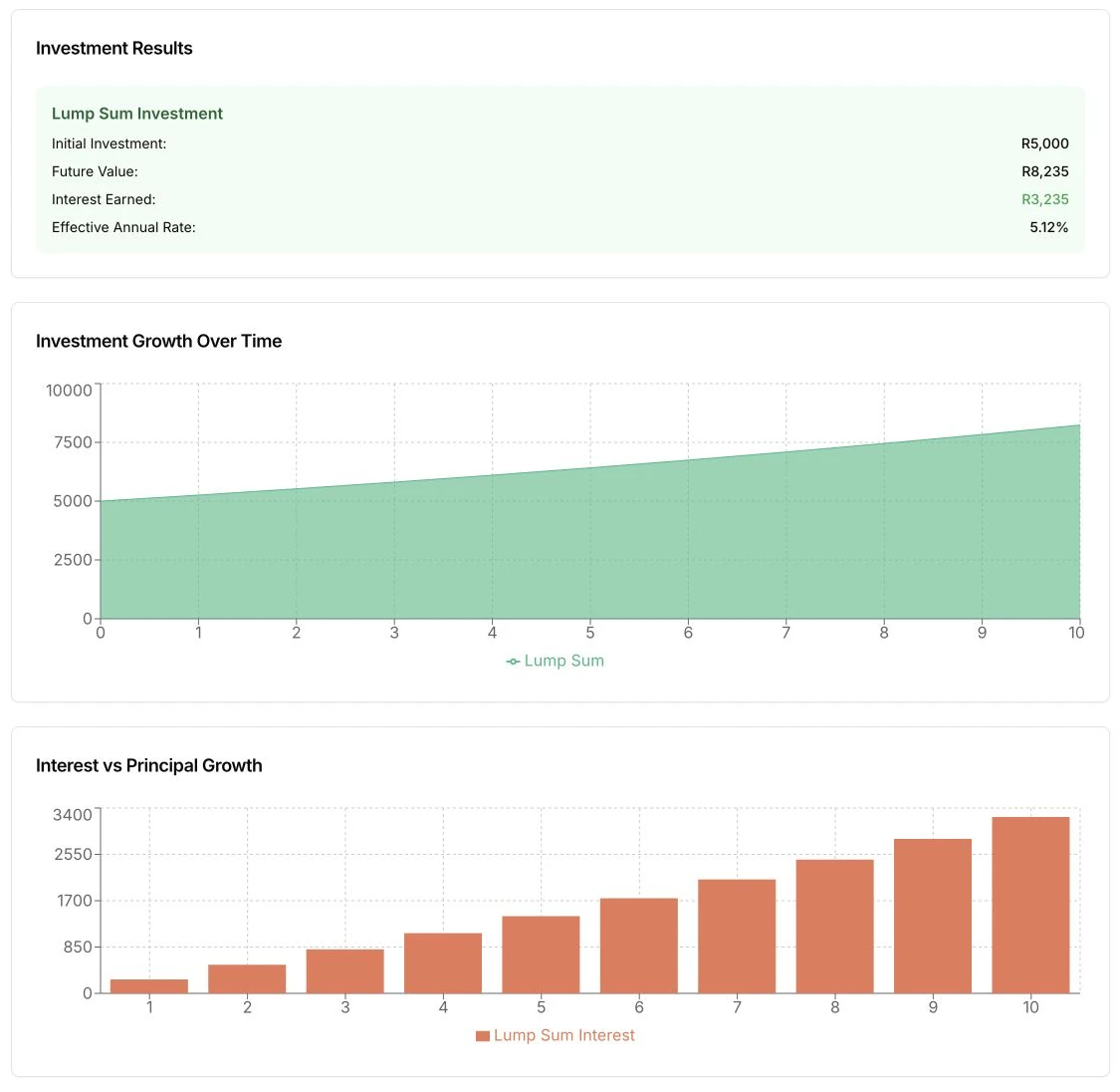 Bizzin’s compound-interest calculator showing a result summary, investment growth chart and interest-growth chart